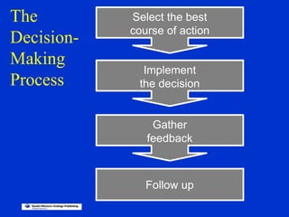 The
Decision-
Making
Process
Select the best
course of action
Implement
the decision
Gather
feedback
Follow up
 