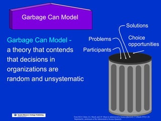 Garbage Can Model -
a theory that contends
that decisions in
organizations are
random and unsystematic
Garbage Can Model
Problems
Solutions
Choice
opportunities
Participants
From M.D. Cohen, J.G. March, and J.P. Olsen in Administrative Science Quarterly 17 (March 1972) 1.25.
Reprinted by permission of the Administrative Science Quarterly
 