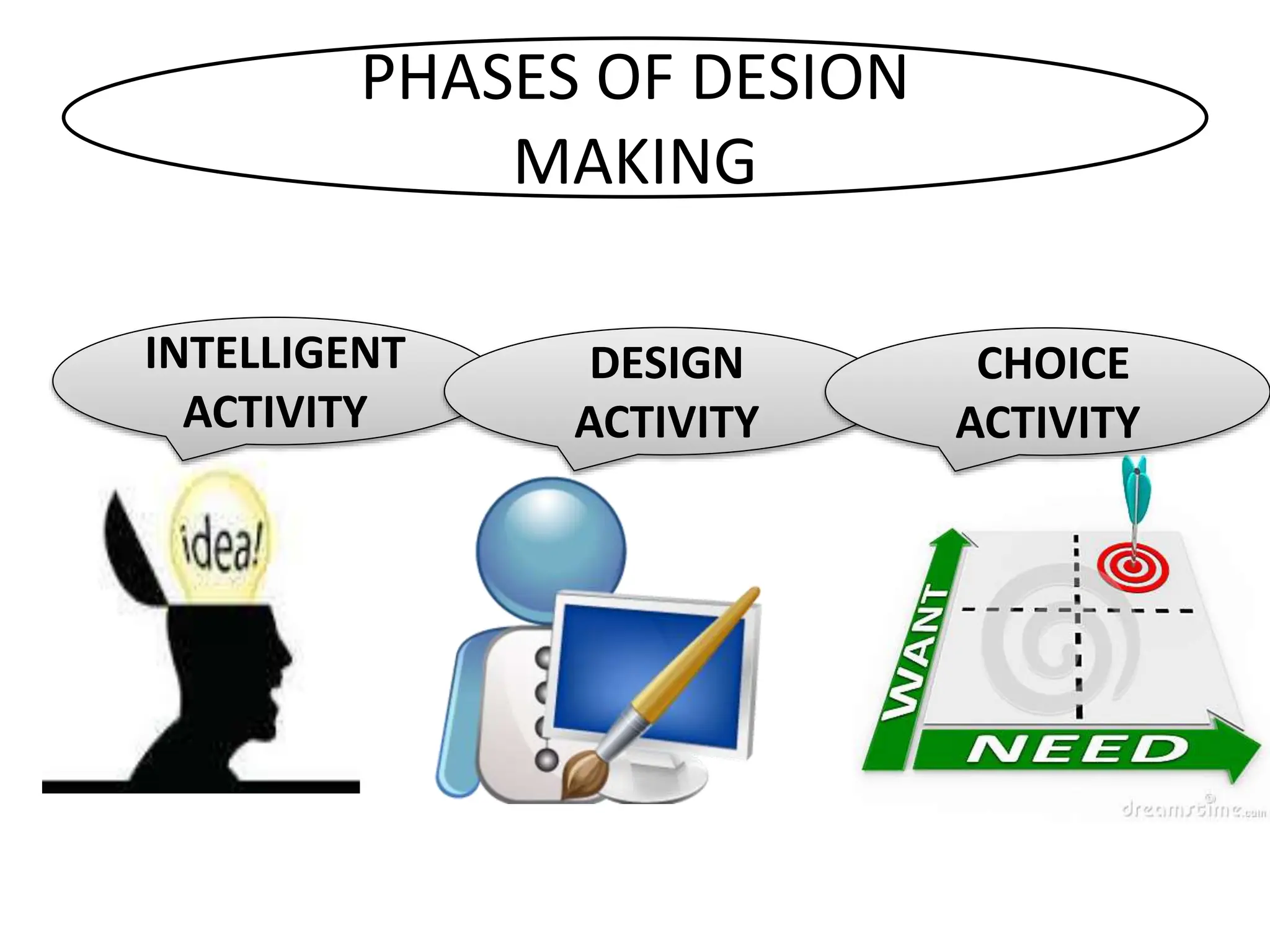 PHASES OF DESION
MAKING
INTELLIGENT
ACTIVITY
DESIGN
ACTIVITY
CHOICE
ACTIVITY
 