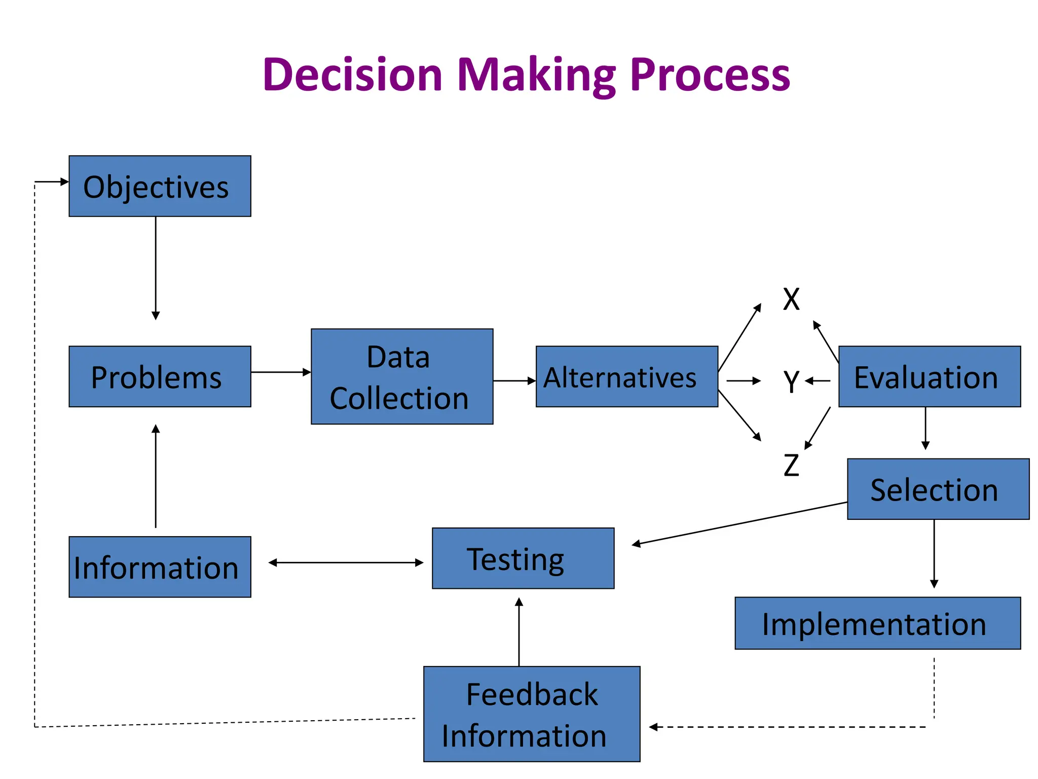 Problems
Information
Objectives
Data
Collection
Alternatives
X
Y
Z
Evaluation
Implementation
Selection
Feedback
Information
Testing
Decision Making Process
 