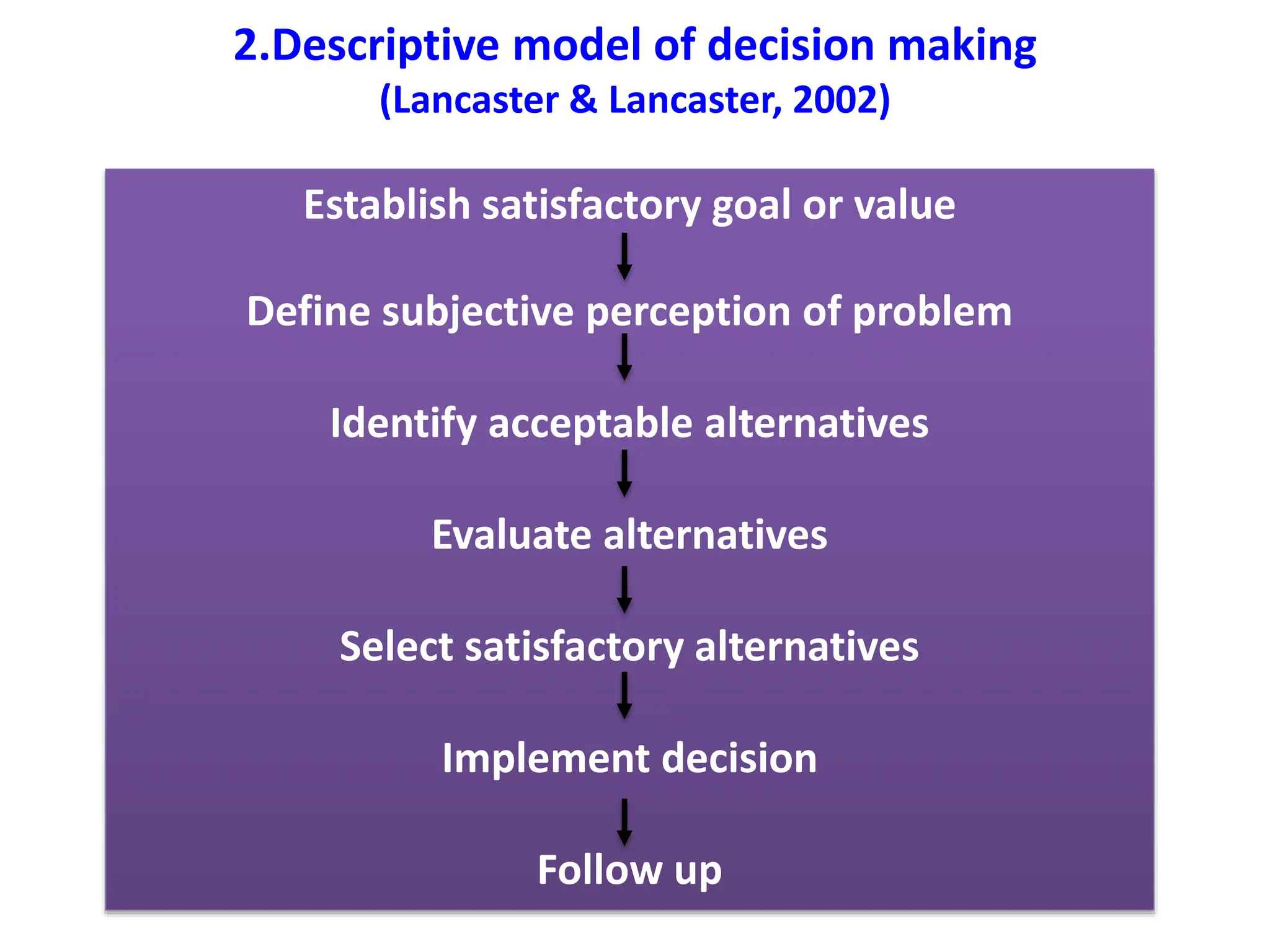 2.Descriptive model of decision making
(Lancaster & Lancaster, 2002)
Establish satisfactory goal or value
Define subjective perception of problem
Identify acceptable alternatives
Evaluate alternatives
Select satisfactory alternatives
Implement decision
Follow up
 
