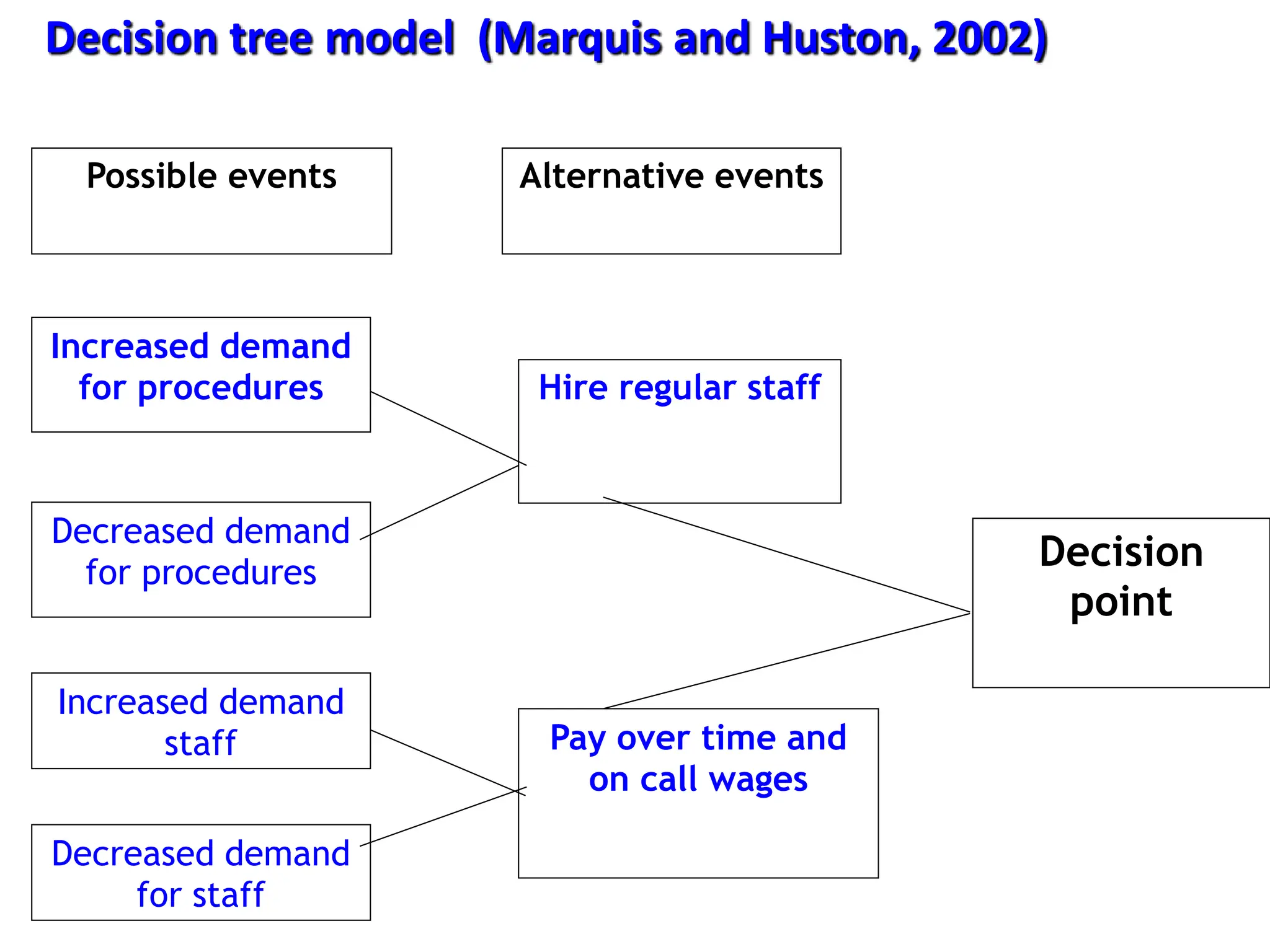 Possible events
Increased demand
for procedures
Decreased demand
for procedures
Increased demand
staff
Decreased demand
for staff
Alternative events
Hire regular staff
Pay over time and
on call wages
Decision
point
Decision tree model (Marquis and Huston, 2002)
 