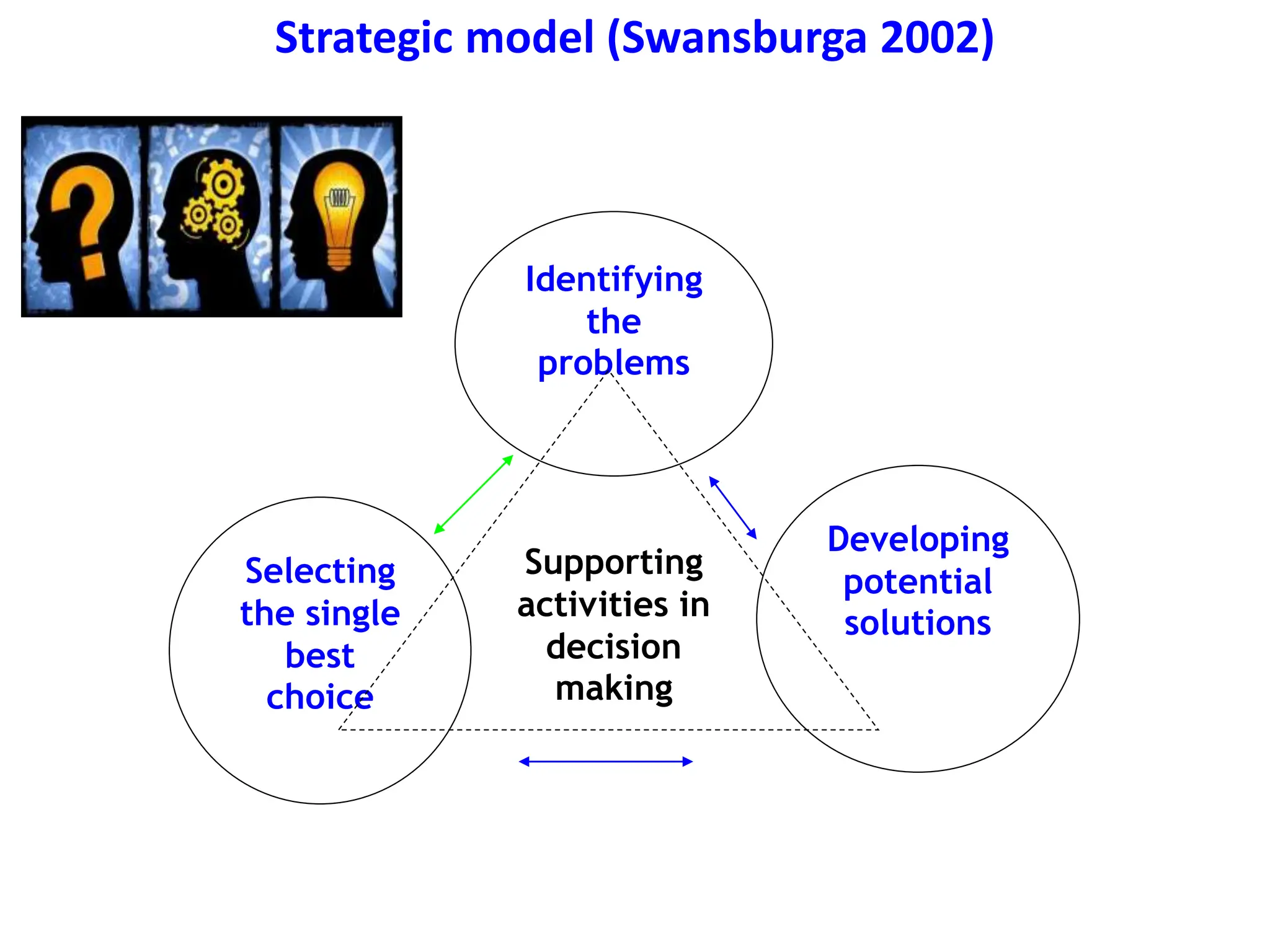 Strategic model (Swansburga 2002)
Identifying
the
problems
Developing
potential
solutions
Selecting
the single
best
choice
Supporting
activities in
decision
making
 