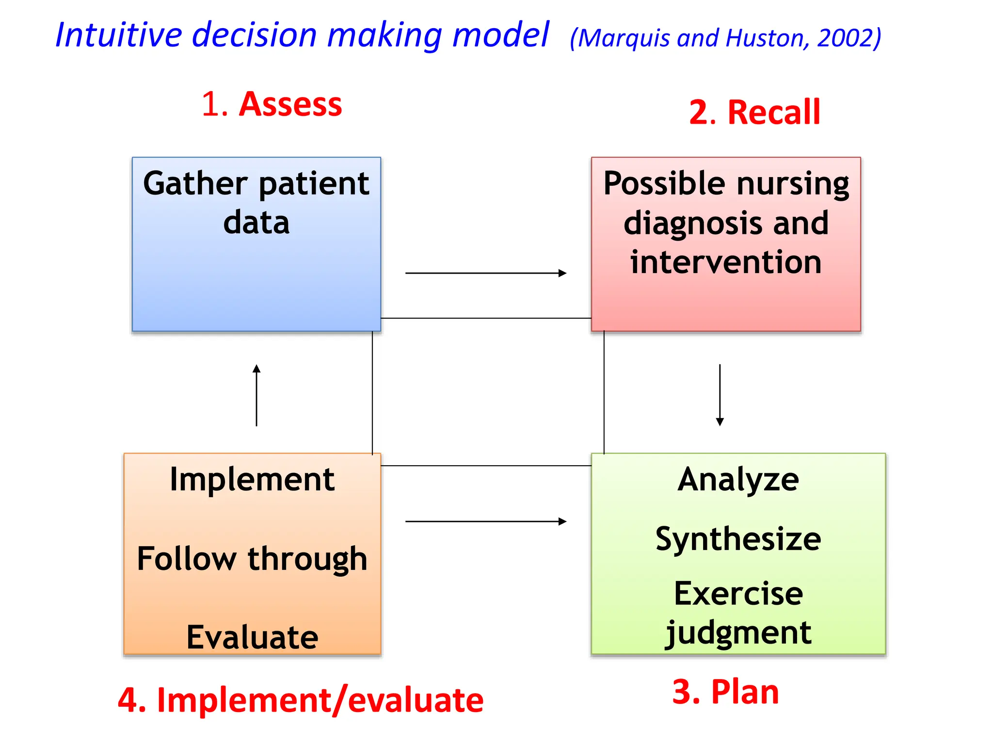Intuitive decision making model (Marquis and Huston, 2002)
Gather patient
data
Possible nursing
diagnosis and
intervention
Implement
Follow through
Evaluate
Analyze
Synthesize
Exercise
judgment
1. Assess 2. Recall
4. Implement/evaluate 3. Plan
 