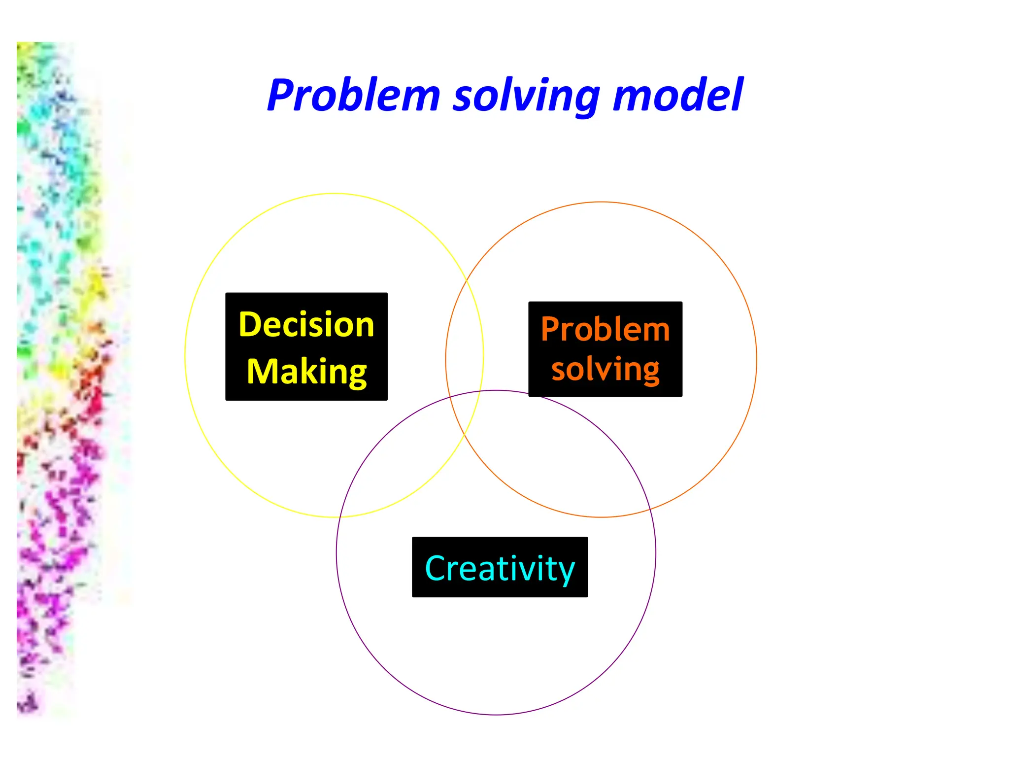 Problem solving model
Decision
Making
Creativity
Problem
solving
 