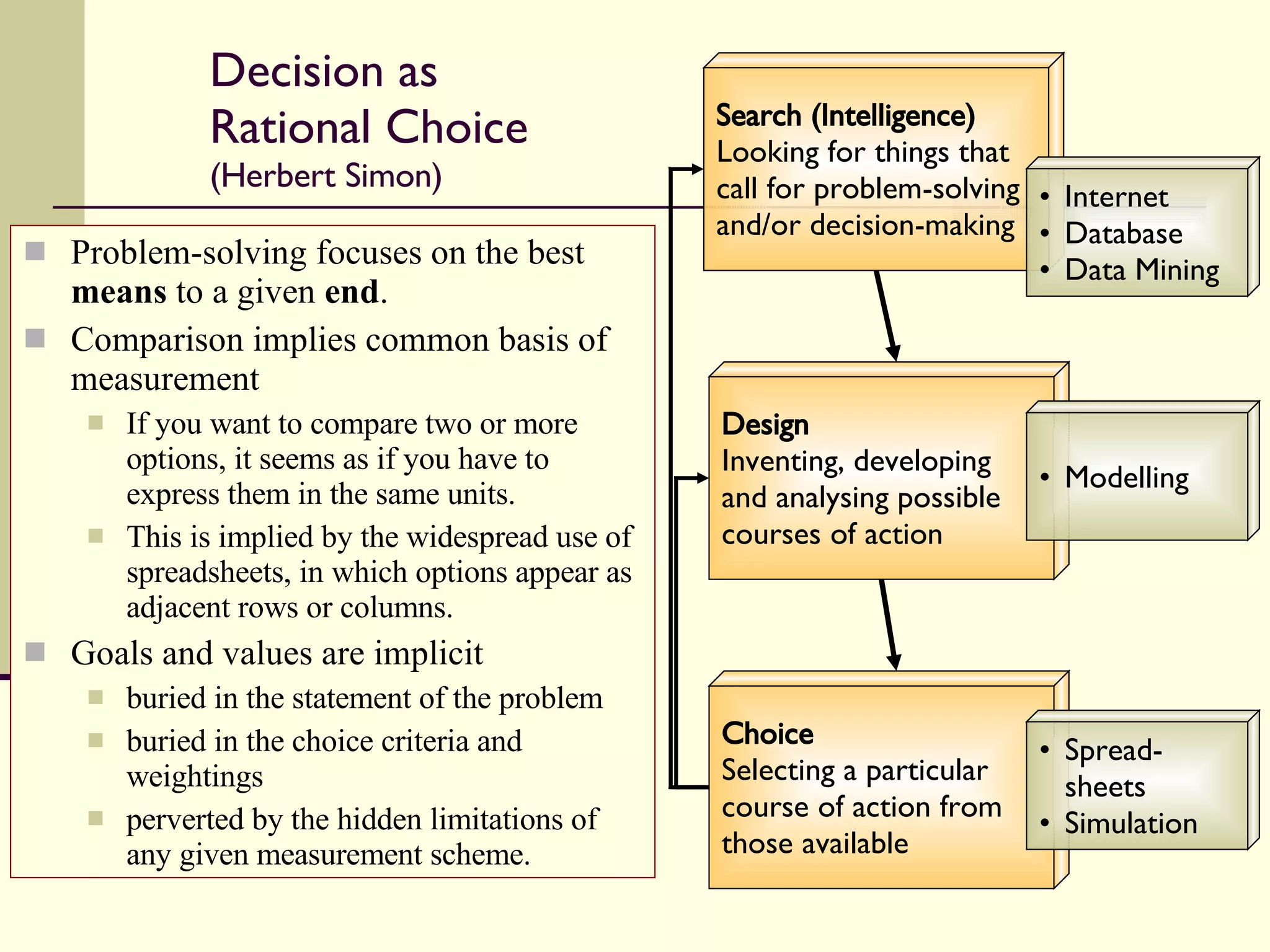 Decision as Rational Choice  (Herbert Simon) Problem-solving focuses on the best  means  to a given  end . Comparison implies common basis of measurement If you want to compare two or more options, it seems as if you have to express them in the same units.  This is implied by the widespread use of spreadsheets, in which options appear as adjacent rows or columns.  Goals and values are implicit buried in the statement of the problem buried in the choice criteria and weightings perverted by the hidden limitations of any given measurement scheme.  Search (Intelligence) Looking for things that call for problem-solving and/or decision-making Design Inventing, developing and analysing possible courses of action Choice Selecting a particular course of action from those available Internet Database Data Mining Modelling Spread-sheets Simulation 