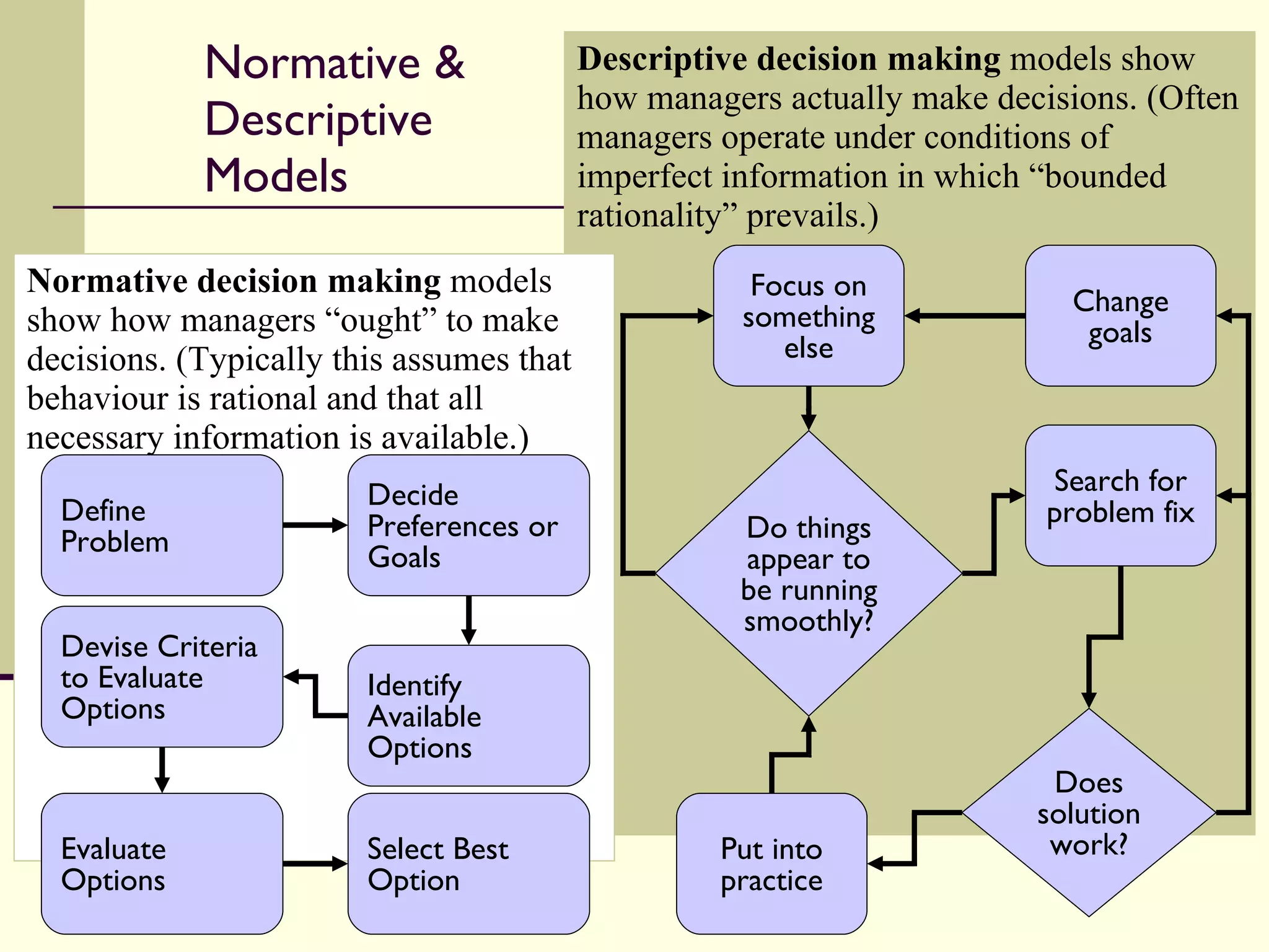 Normative & Descriptive Models Descriptive decision making  models show how managers actually make decisions. (Often managers operate under conditions of imperfect information in which “bounded rationality” prevails.) Normative decision making  models show how managers “ought” to make decisions. (Typically this assumes that behaviour is rational and that all necessary information is available.) Define Problem Decide Preferences or Goals Identify Available Options Devise Criteria to Evaluate Options Evaluate Options Select Best Option Do things appear to be running smoothly? Focus on something else Search for problem fix Does solution work? Put into practice Change goals 