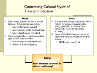 Contrasting Cultural Styles of Time and Decision Delay It is always possible to find a reason (excuse) for deferring a decision. More information needed More options could be developed More stakeholders consulted Some individuals / organizations take ages to make any decision. Committees & subcommittees Referrals & due diligence Haste Because it is always possible to find a reason for delay, conversely it is always possible to dismiss these reasons, to refuse to take them seriously. Some individuals / organizations are impatient with anything that inhibits action. JFDI (just xxxx do it) Balance Both extremes carry risk. Is there a middle way? 
