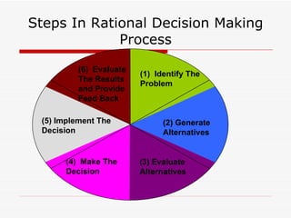 Steps In Rational Decision Making
             Process

          (6) Evaluate
                         (1) Identify The
          The Results
                         Problem
          and Provide
          Feed Back

 (5) Implement The             (2) Generate
 Decision                      Alternatives


      (4) Make The       (3) Evaluate
      Decision           Alternatives
 