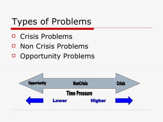 Types of Problems
   Crisis Problems
   Non Crisis Problems
   Opportunity Problems
 