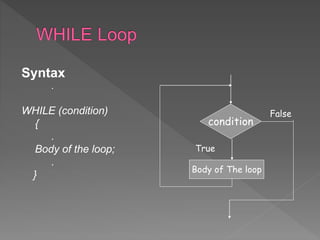 Syntax
.
WHILE (condition)
{
.
Body of the loop;
.
}
Body of The loop
condition
False
True
 