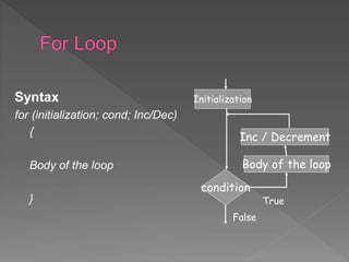Syntax
for (initialization; cond; Inc/Dec)
{
Body of the loop
}
Initialization
condition
False
Body of the loop
Inc / Decrement
True
 