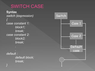 Syntax
switch (expression)
{
case constant 1:
block1;
break;
case constant 2:
block2;
break;
.
.
default :
default block;
break;
}
Case 1
Case 2
Default
case
Switch
 