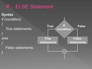 Syntax
if (condition)
{
True statements;
}
else
{
False statements;
}
If
Condition
True False
True
statements
False
statements
 