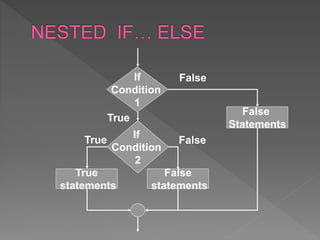 If
Condition
2
True False
True
statements
False
statements
If
Condition
1
False
Statements
True
False
 