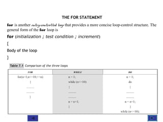 @ 2010 Tata McGraw-Hill Education
7
Education
THE FOR STATEMENT
for is another entry-controlled loop that provides a more concise loop-control structure. The
general form of the for loop is
for (initialization ; test condition ; increment)
{
Body of the loop
}
 