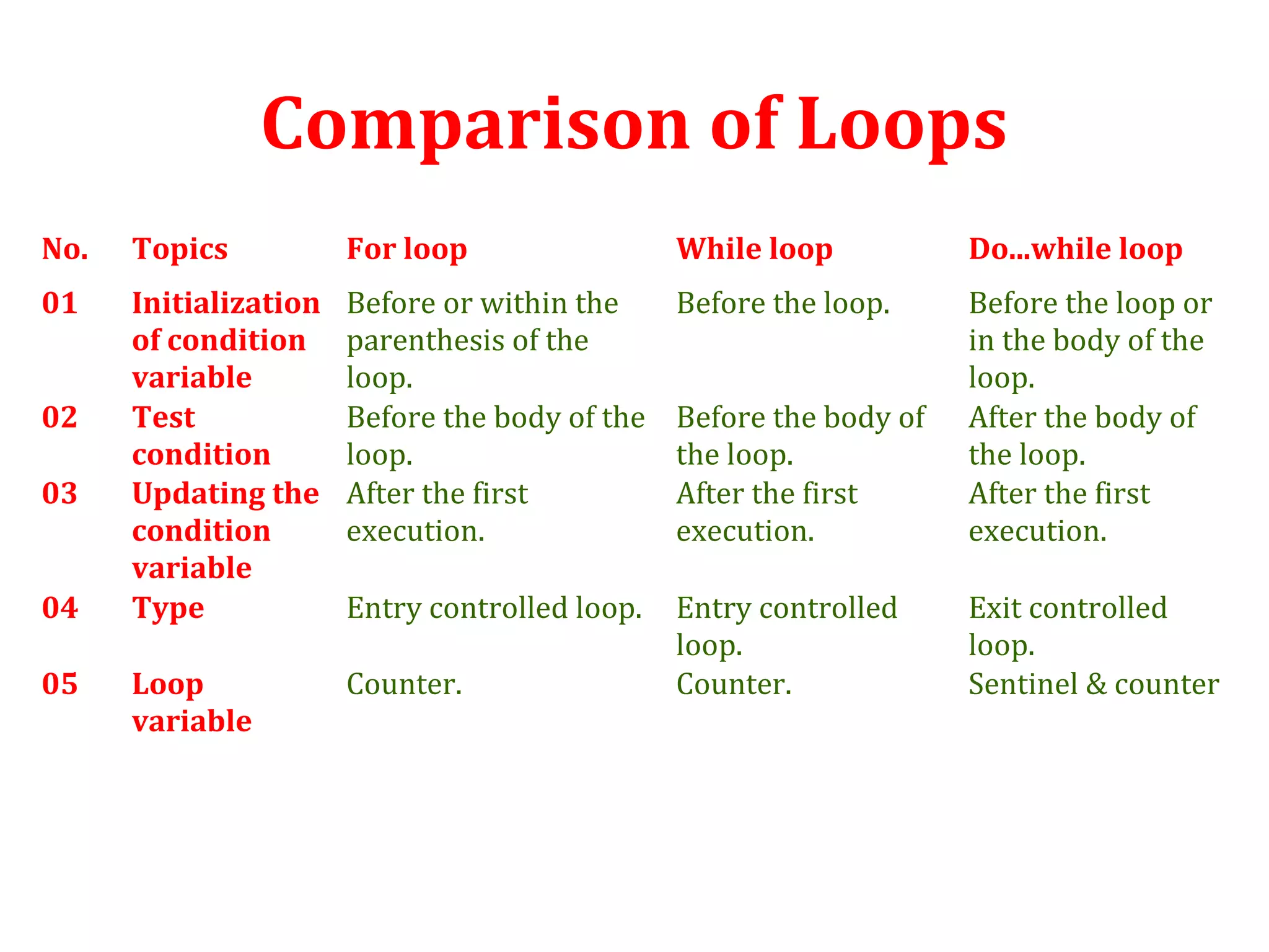 Decision making and looping | PPT | Programming Languages | Computing