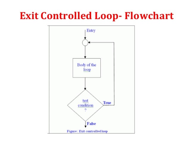 count controlled loop java