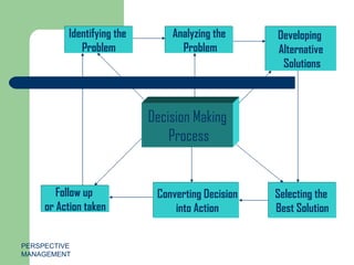 PERSPECTIVE MANAGEMENT Decision Making Process Identifying the  Problem Developing  Alternative Solutions Analyzing the Problem Follow up  or Action taken Converting Decision into Action Selecting the  Best Solution 