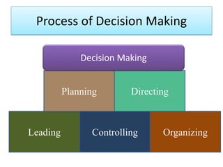 Process of Decision Making
Planning
Controlling OrganizingLeading
Directing
Decision Making
 