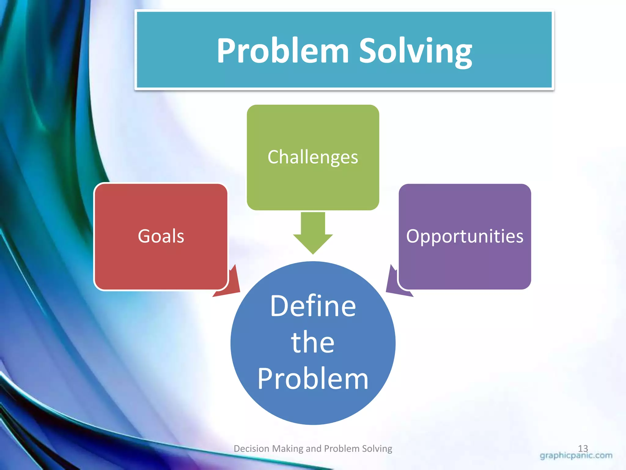 Problem Solving 
Define 
the 
Problem 
Goals 
Challenges 
Opportunities 
Decision Making and Problem Solving 13 
 