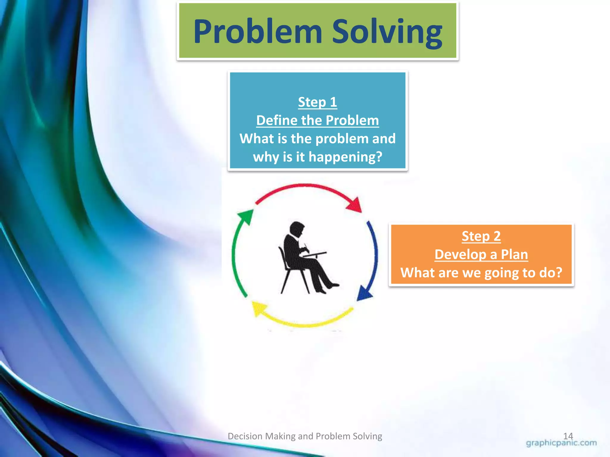 Problem Solving 
Step 1 
Define the Problem 
What is the problem and 
why is it happening? 
Step 2 
Develop a Plan 
What are we going to do? 
Decision Making and Problem Solving 14 
 