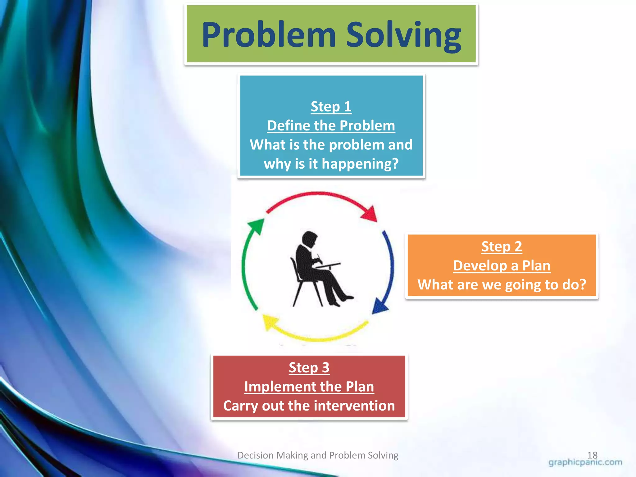 Problem Solving 
Step 1 
Define the Problem 
What is the problem and 
why is it happening? 
Step 2 
Develop a Plan 
What are we going to do? 
Step 3 
Implement the Plan 
Carry out the intervention 
Decision Making and Problem Solving 18 
 