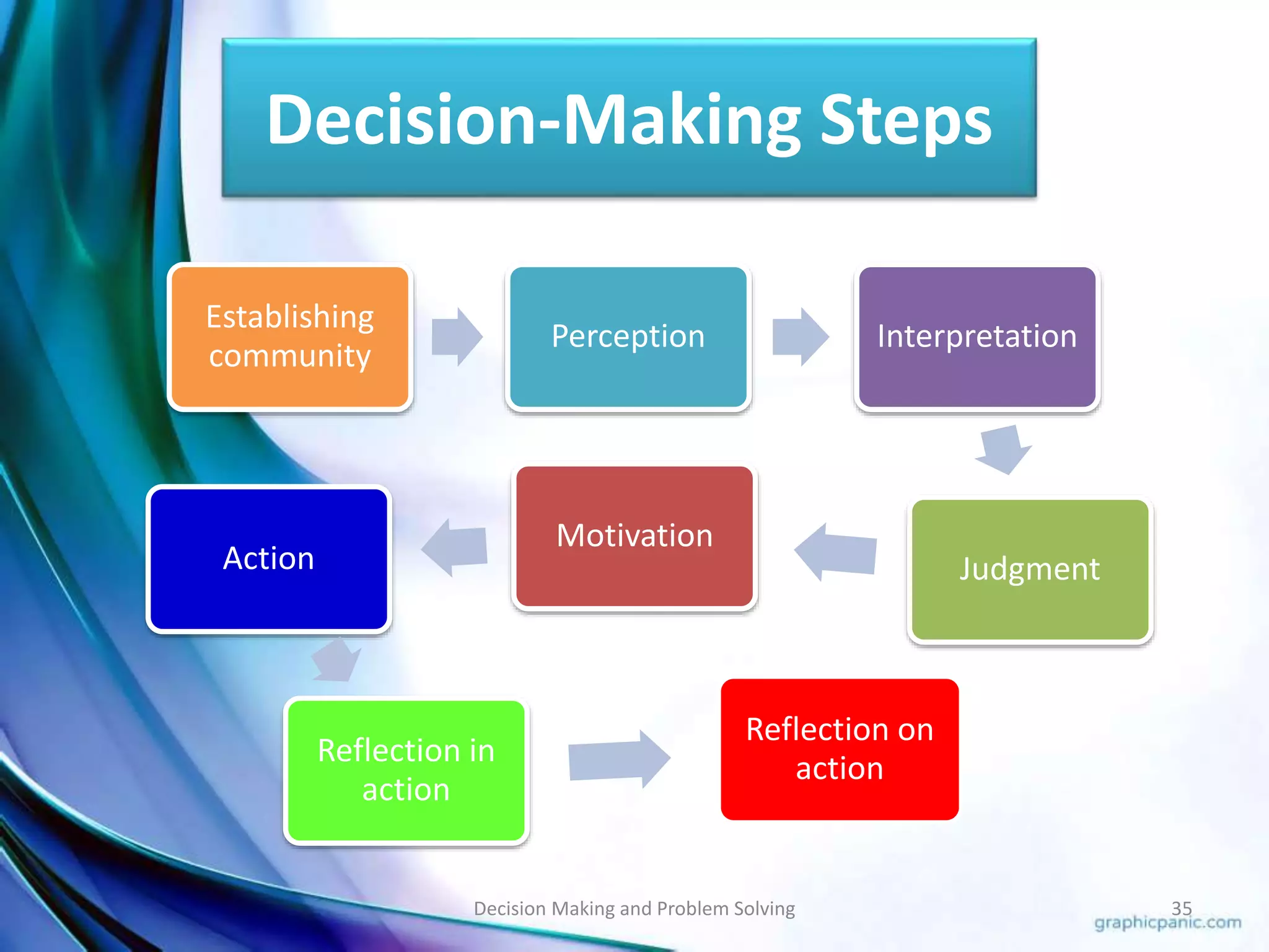 Decision-Making Steps 
Establishing 
community 
Perception Interpretation 
Judgment 
Motivation 
Action 
Reflection in 
action 
Reflection on 
action 
Decision Making and Problem Solving 35 
 