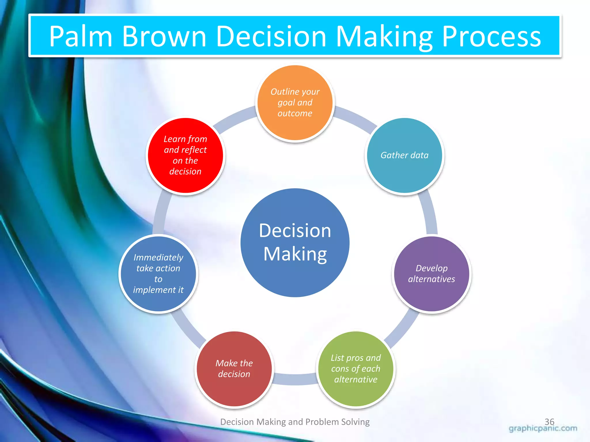 Palm Brown Decision Making Process 
Outline your 
goal and 
outcome 
Decision 
Making 
Gather data 
Develop 
alternatives 
List pros and 
cons of each 
alternative 
Make the 
decision 
Learn from 
and reflect 
on the 
decision 
Immediately 
take action 
to 
implement it 
Decision Making and Problem Solving 36 
 