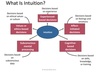 What Is Intuition?
Decisions based
on experience
Decisions based
on feelings and
emotions
Decisions based
on ethical values
or culture
Decisions based
on
subconscious
data
Decisions based
on skills,
knowledge,
or training
Intuition
Affect-
initiated
decisions
Experienced-
based decisions
Values or
ethics-based
decisions
Subconscious
mental
processing
Cognitive-
based
decisions
© Prentice Hall, 2002
Dr.Ahmed-Refat 2015
 