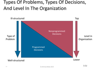 Types Of Problems, Types Of Decisions,
And Level In The Organization
Programmed
Decisions
Nonprogrammed
Decisions
Level in
Organization
Top
LowerWell-structured
Ill-structured
Type of
Problem
© Prentice Hall, 2002 6-62
62 Dr.Ahmed-Refat 2015
 