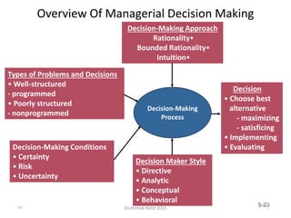 Overview Of Managerial Decision Making
Decision-Making
Process
Types of Problems and Decisions
• Well-structured
- programmed
• Poorly structured
- nonprogrammed
Decision-Making Conditions
• Certainty
• Risk
• Uncertainty
Decision Maker Style
• Directive
• Analytic
• Conceptual
• Behavioral
Making Approach-Decision
•Rationality
•Bounded Rationality
•Intuition
Decision
• Choose best
alternative
- maximizing
- satisficing
• Implementing
• Evaluating
© Prentice Hall, 2002 6-83
83 Dr.Ahmed-Refat 2015
 