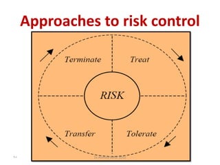 Approaches to risk control
95 Dr.Ahmed-Refat 2015
 