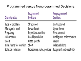 Programmed versus Nonprogrammed Decisions
 