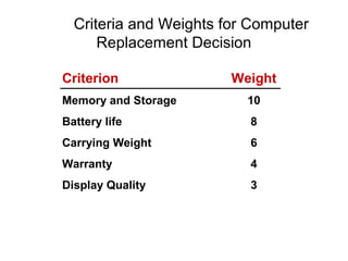 Criteria and Weights for Computer
      Replacement Decision

Criterion               Weight
Memory and Storage        10
Battery life              8
Carrying Weight           6
Warranty                  4
Display Quality           3
 
