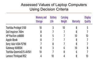 Assessed Values of Laptop Computers
    Using Decision Criteria
 