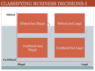 CLASSIFYING BUSINESS DECISIONS-I
Ethical

Ethical but Illegal

Ethical and Legal

Unethical and
Illegal

Unethical but Legal

Un Ethical
Illegal

Legal

 