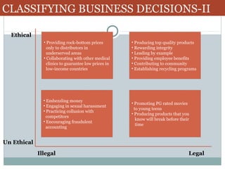 CLASSIFYING BUSINESS DECISIONS-II
Ethical
• Providing rock-bottom prices
only to distributors in
underserved areas
• Collaborating with other medical
clinics to guarantee low prices in
low-income countries

• Producing top quality products
• Rewarding integrity
• Leading by example
• Providing employee benefits
• Contributing to community
• Establishing recycling programs

• Embezzling money
• Engaging in sexual harassment
• Practicing collusion with
competitors
• Encouraging fraudulent
accounting

• Promoting PG rated movies
to young teens
• Producing products that you
know will break before their
time

Un Ethical
Illegal

Legal

 