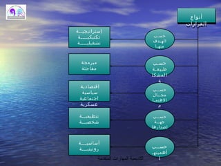 ‫المتقدمة‬ ‫المهارات‬ ‫أكاديمية‬
‫أنواع‬
‫القرارات‬
‫أنواع‬
‫القرارات‬
‫حسـب‬
‫الهـدف‬
‫من‬‫ه‬‫ـا‬
‫إستراتيجيــة‬
‫تكتيكيــــة‬
‫تشغيليــــة‬
‫حسـب‬
‫طبيعـة‬
‫المشكل‬
‫ة‬
‫مبرمجة‬
‫مفاجئة‬
‫حســب‬
‫مجــال‬
‫الهتمـا‬
‫م‬
‫اقتصادية‬
‫سياسي‬‫ة‬
‫اجتماعية‬
‫عسكرية‬
‫حســب‬
‫جهــة‬
‫إصدارها‬
‫تنظيميــة‬
‫شخصيــة‬
‫حســب‬
‫أهميتهـ‬
‫ا‬
‫أساسيـــة‬
‫روتينيـــة‬
 