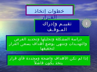 ‫المتقدمة‬ ‫المهارات‬ ‫أكاديمية‬
1‫تقييـم‬‫وإدراك‬
‫المـوقـف‬
‫تقييـم‬‫وإدراك‬
‫المـوقـف‬
‫الفرص‬ ‫وتحديد‬ ‫وتحليلها‬ ‫المشكلة‬ ‫دراسة‬
‫القرار‬ ‫يسعى‬ ‫أهداف‬ ‫بوضع‬ ‫وتنتهي‬ ‫والتهديدات‬
‫لتحقيقها‬
‫الفرص‬ ‫وتحديد‬ ‫وتحليلها‬ ‫المشكلة‬ ‫دراسة‬
‫القرار‬ ‫يسعى‬ ‫أهداف‬ ‫بوضع‬ ‫وتنتهي‬ ‫والتهديدات‬
‫لتحقيقها‬
‫قرار‬ ‫فأي‬ ‫ومحددة‬ ‫واضحة‬ ‫الهداف‬ ‫تكن‬ ‫لم‬ ‫إذا‬
‫ل‬ً ‫فاش‬ ‫يكون‬ ‫يتخذ‬
‫قرار‬ ‫فأي‬ ‫ومحددة‬ ‫واضحة‬ ‫الهداف‬ ‫تكن‬ ‫لم‬ ‫إذا‬
‫ل‬ً ‫فاش‬ ‫يكون‬ ‫يتخذ‬
‫إتخاذ‬ ‫تخطوات‬
‫القـرار‬
 