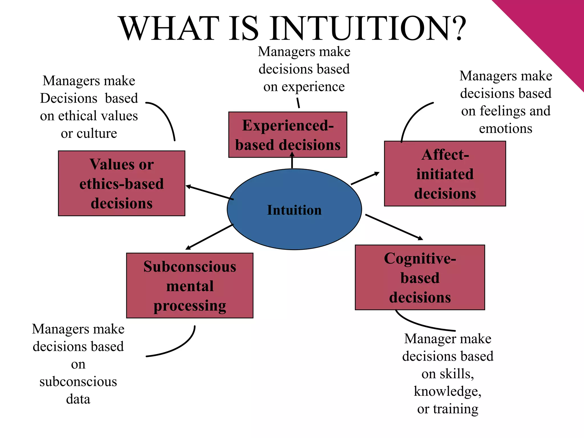 WHAT IS INTUITION? 
Managers make 
decisions based 
on experience 
Managers make 
decisions based 
on feelings and 
emotions 
Managers make 
Decisions based 
on ethical values 
or culture 
Managers make 
decisions based 
on 
subconscious 
data 
Manager make 
decisions based 
on skills, 
knowledge, 
or training 
Intuition 
Affect-initiated 
decisions 
Experienced-based 
decisions 
Values or 
ethics-based 
decisions 
Subconscious 
mental 
processing 
Cognitive-based 
decisions 
 