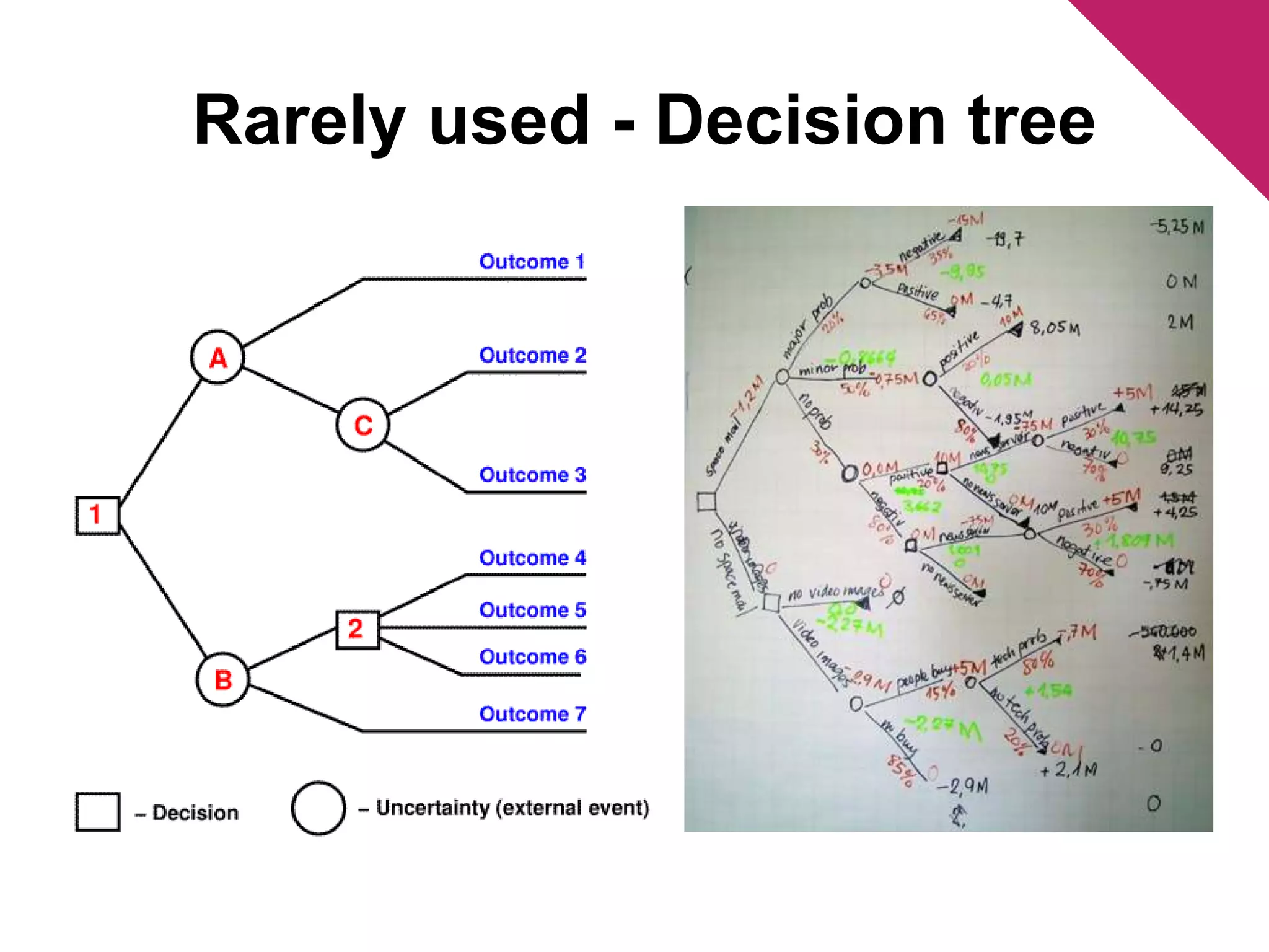 Rarely used - Decision tree 
 