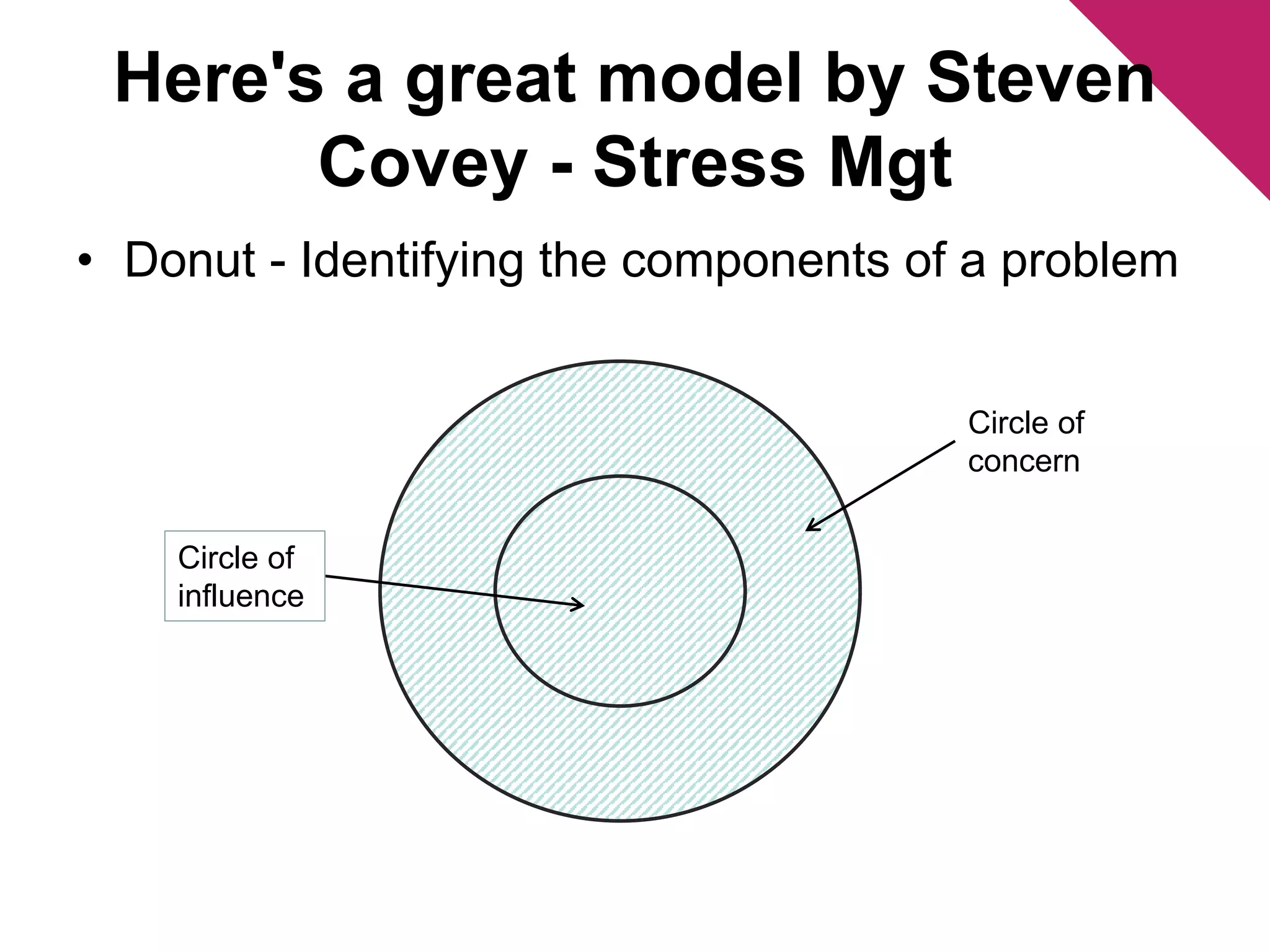 Here's a great model by Steven 
Covey - Stress Mgt 
• Donut - Identifying the components of a problem 
Circle of 
influence 
Circle of 
concern 
 