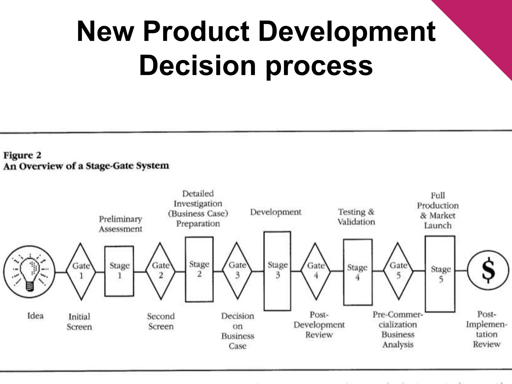 New Product Development 
Decision process 
 