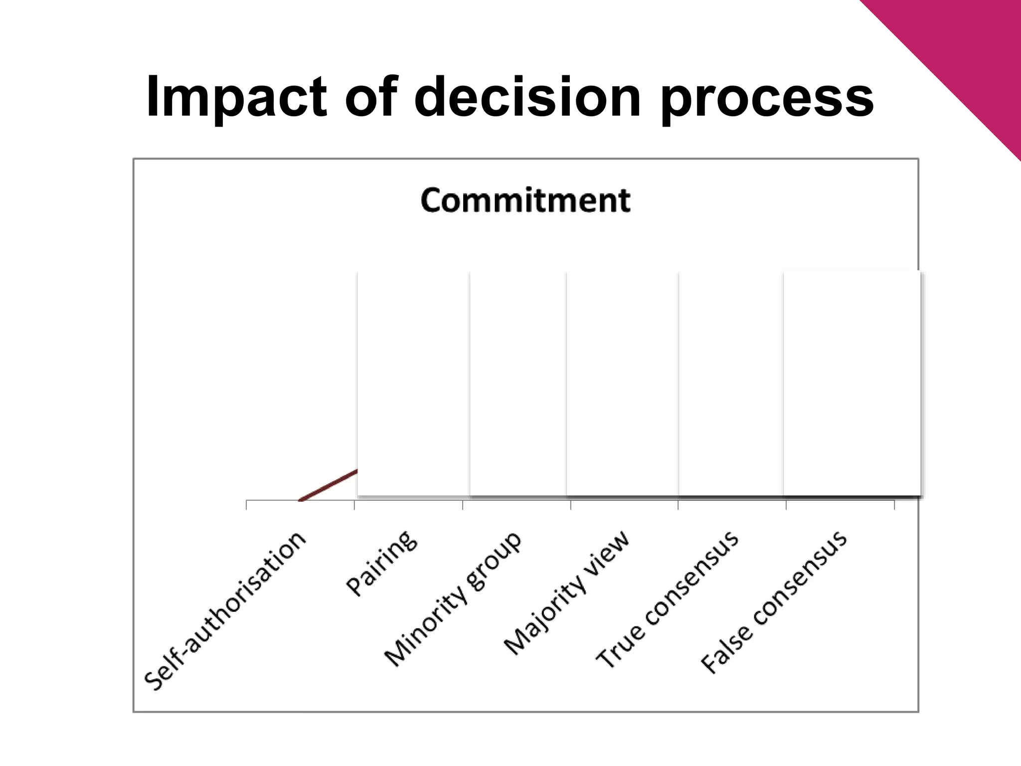 Impact of decision process 
 