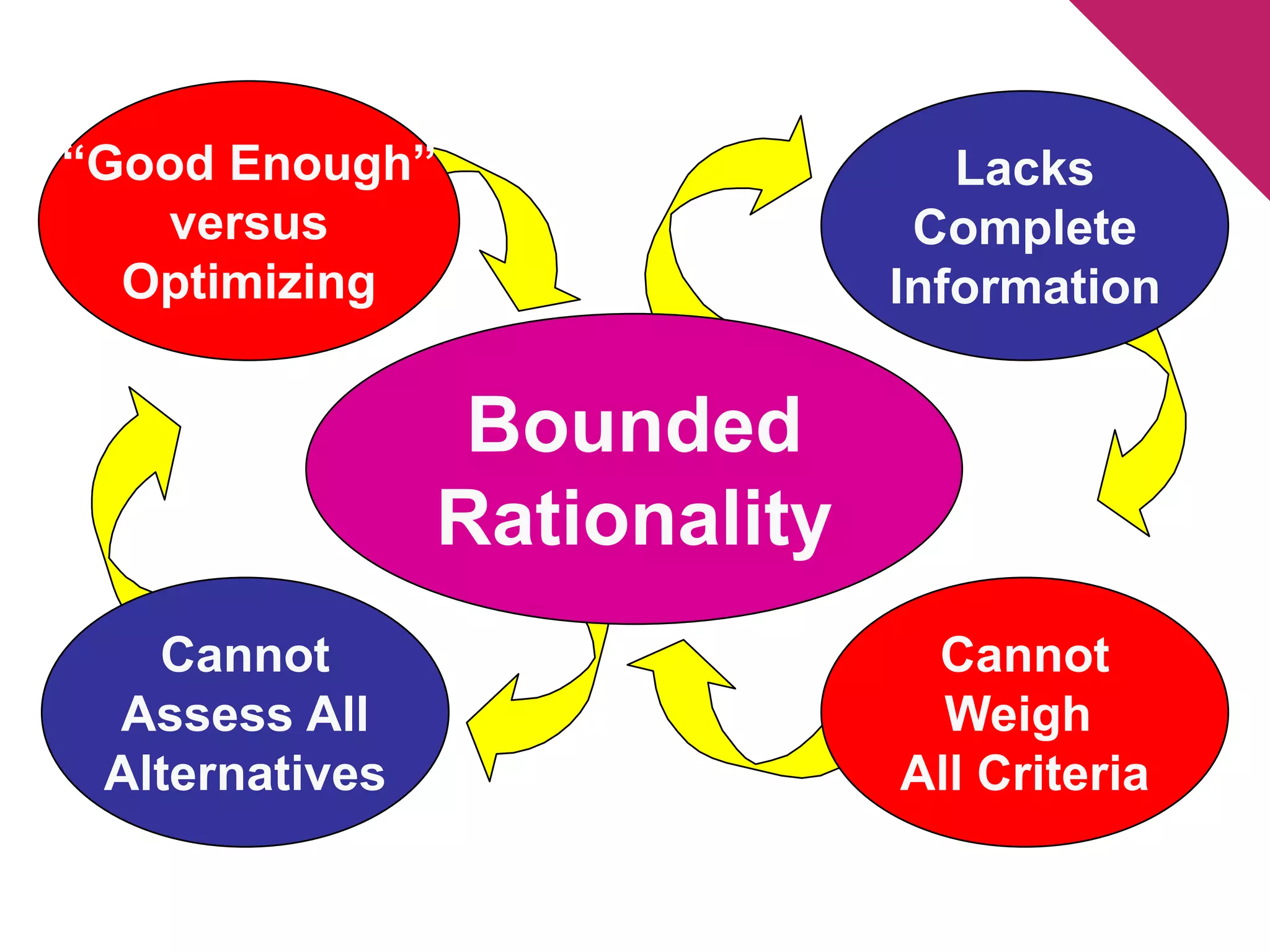 “Good Enough” 
versus 
Optimizing 
Lacks 
Complete 
Information 
Cannot 
Assess All 
Alternatives 
Cannot 
Weigh 
All Criteria 
Bounded 
Rationality 
 