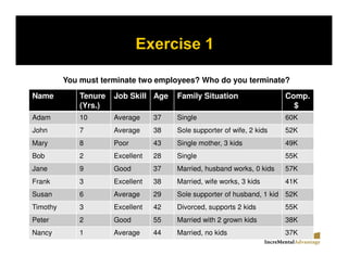 You must terminate two employees? Who do you terminate?

Name          Tenure   Job Skill Age    Family Situation                 Comp.
              (Yrs.)                                                       $
Adam          10       Average     37   Single                           60K
John          7        Average     38   Sole supporter of wife, 2 kids   52K
Mary          8        Poor        43   Single mother, 3 kids            49K
Bob           2        Excellent   28   Single                           55K
Jane          9        Good        37   Married, husband works, 0 kids   57K
Frank         3        Excellent   38   Married, wife works, 3 kids      41K
Susan         6        Average     29   Sole supporter of husband, 1 kid 52K
Timothy       3        Excellent   42   Divorced, supports 2 kids        55K
Peter         2        Good        55   Married with 2 grown kids        38K
Nancy         1        Average     44   Married, no kids                 37K
 