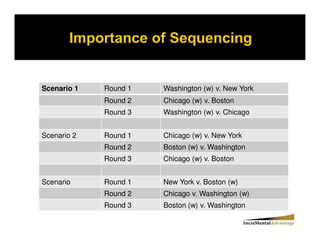 Scenario 1   Round 1   Washington (w) v. New York
             Round 2   Chicago (w) v. Boston
             Round 3   Washington (w) v. Chicago


Scenario 2   Round 1   Chicago (w) v. New York
             Round 2   Boston (w) v. Washington
             Round 3   Chicago (w) v. Boston


Scenario     Round 1   New York v. Boston (w)
             Round 2   Chicago v. Washington (w)
             Round 3   Boston (w) v. Washington
 