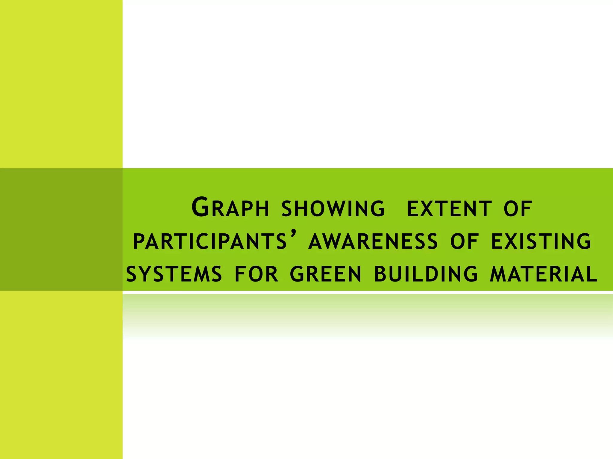 GRAPH SHOWING EXTENT OF
PARTICIPANTS’ AWARENESS OF EXISTING
SYSTEMS FOR GREEN BUILDING MATERIAL
 