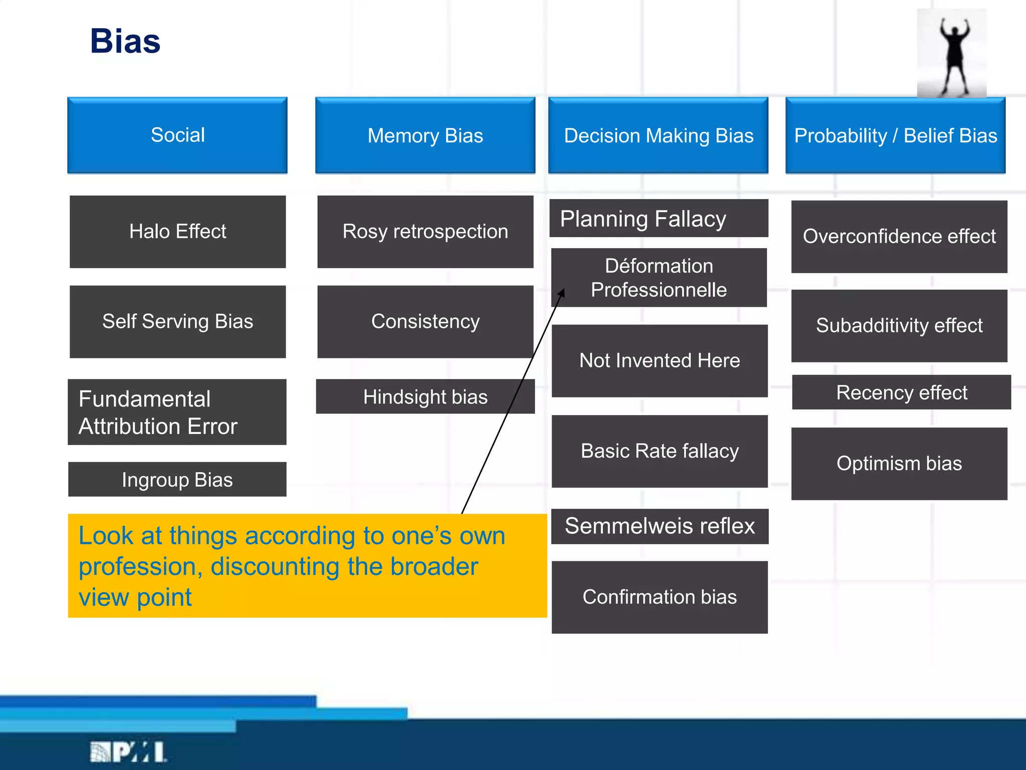 Bias
Social
Halo Effect
Self Serving Bias
Memory Bias
Rosy retrospection
Consistency
Decision Making Bias
Not Invented Here
Basic Rate fallacy
Confirmation bias
Probability / Belief Bias
Overconfidence effect
Subadditivity effect
Optimism bias
Civilians vs Defense Personnel
Ingroup Bias
Hindsight bias
Déformation
Professionnelle
Recency effect
Planning Fallacy
Fundamental
Attribution Error
Semmelweis reflexLook at things according to one’s own
profession, discounting the broader
view point
 
